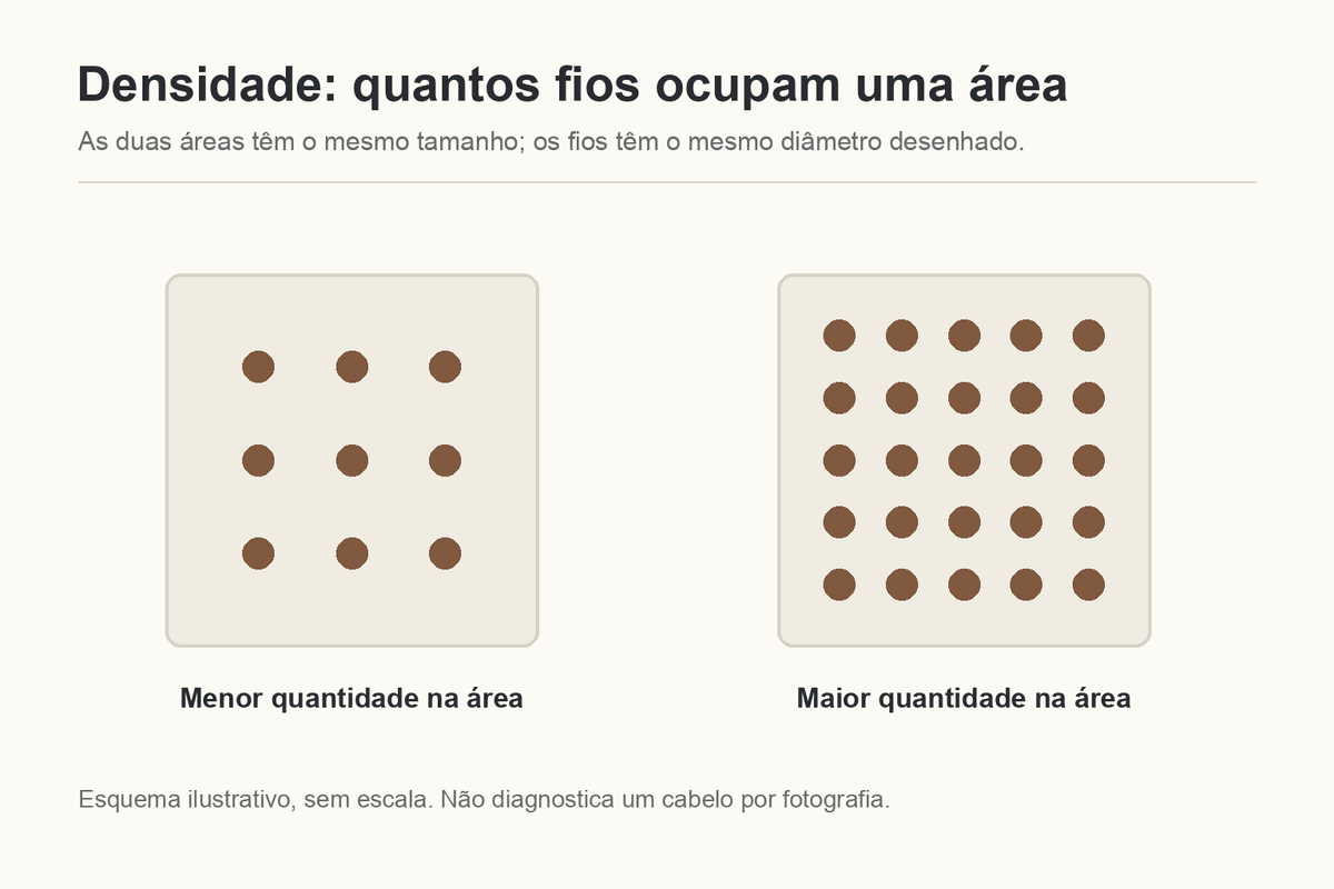 Esquema ilustrativo: densidade é a quantidade de fios em áreas iguais