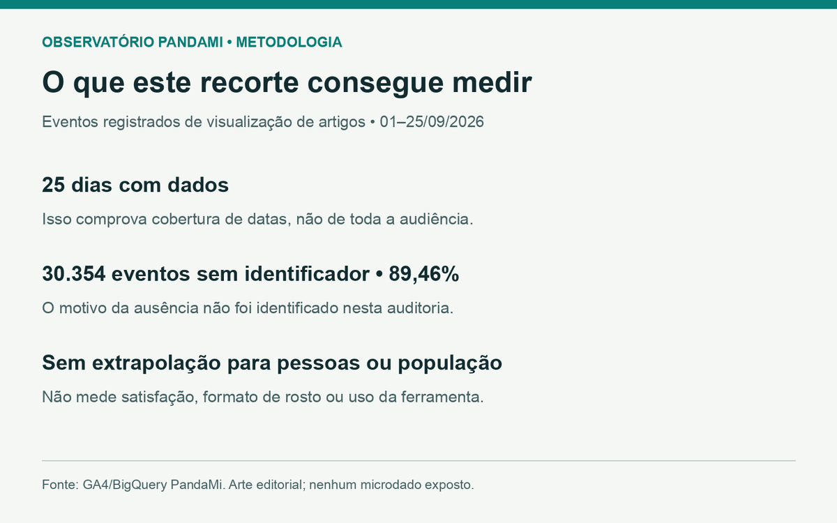 Limites do recorte: 25 dias observados e 30.354 eventos sem identificador; não mede pessoas, satisfação ou uso do produto.